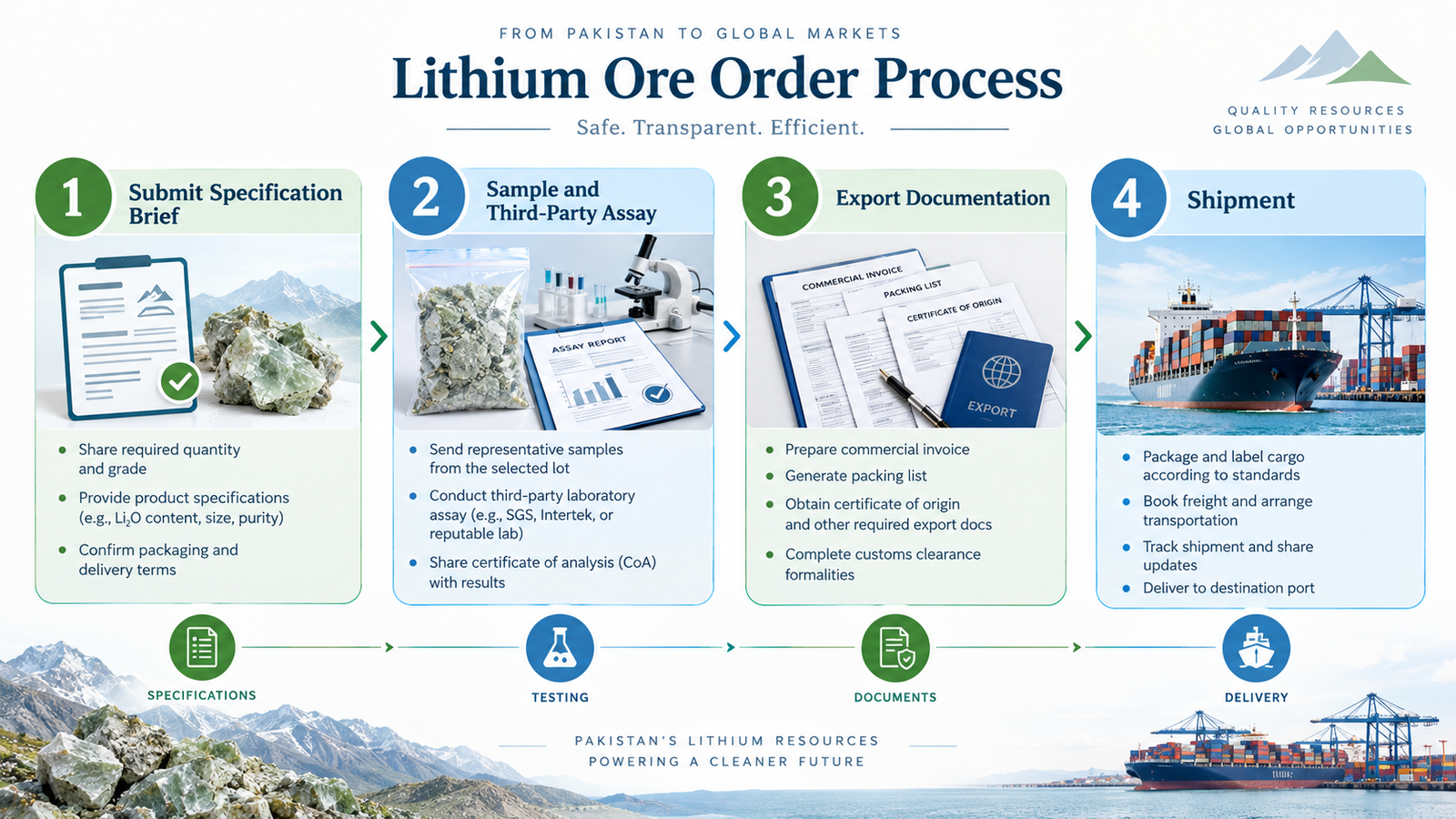 how to structure lithium ore purchase order from Pakistan step by step